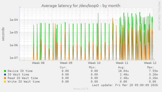Average latency for /dev/loop0