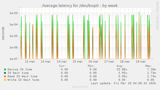 Average latency for /dev/loop0