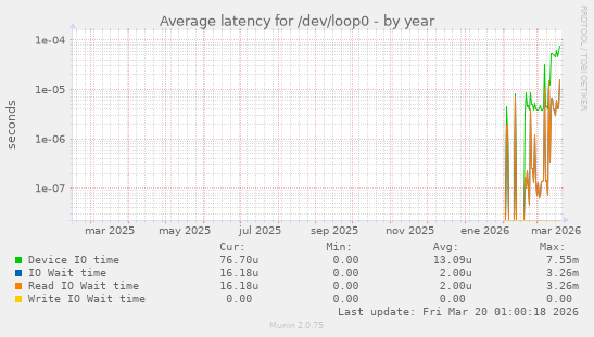 Average latency for /dev/loop0