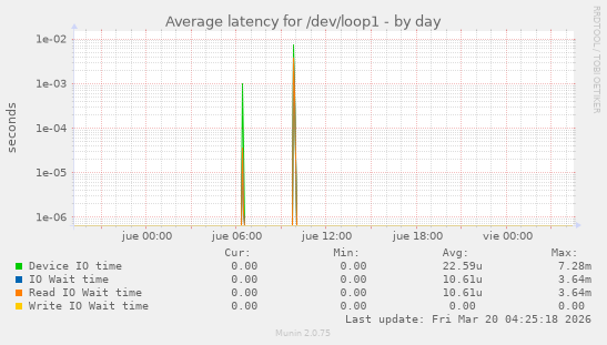 Average latency for /dev/loop1