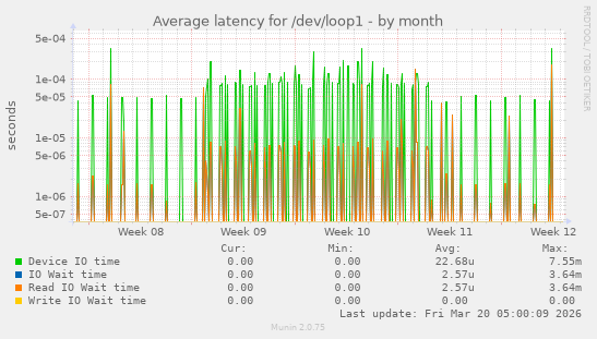 Average latency for /dev/loop1