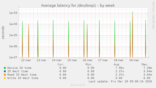 Average latency for /dev/loop1