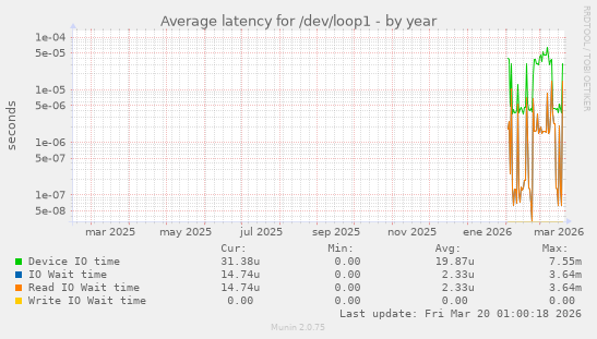 Average latency for /dev/loop1