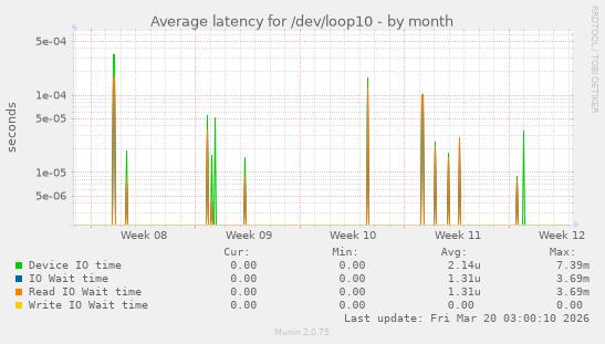 Average latency for /dev/loop10