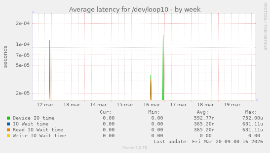 Average latency for /dev/loop10