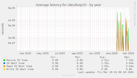 Average latency for /dev/loop10