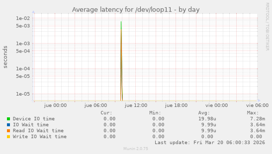 Average latency for /dev/loop11
