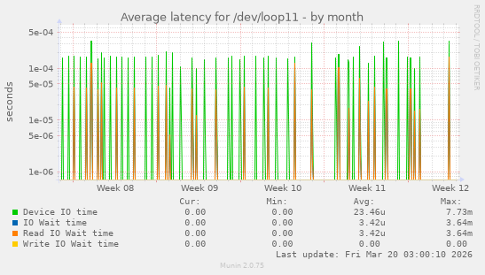 Average latency for /dev/loop11