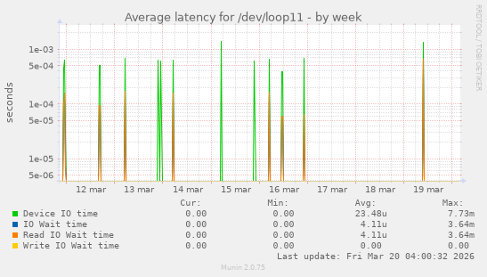 Average latency for /dev/loop11