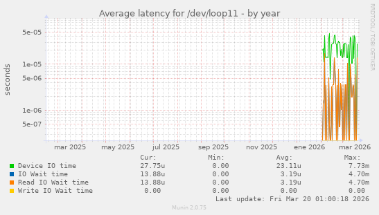 Average latency for /dev/loop11