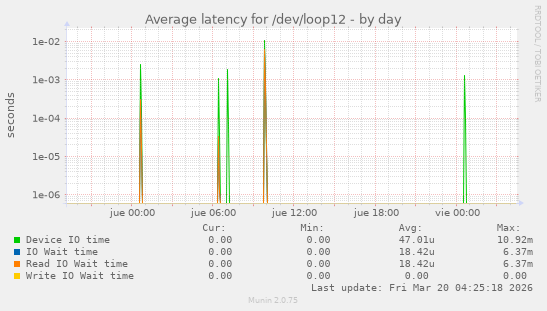 Average latency for /dev/loop12