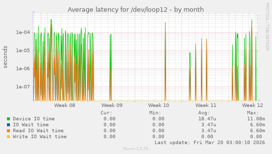 Average latency for /dev/loop12