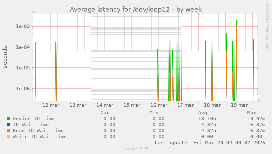 Average latency for /dev/loop12