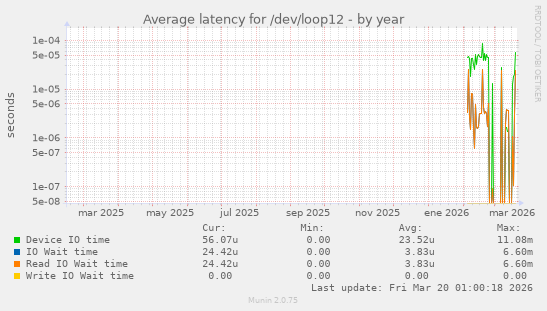 Average latency for /dev/loop12