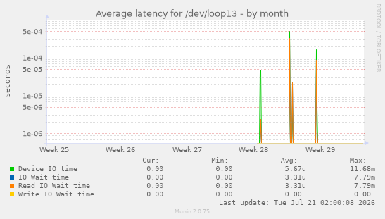 Average latency for /dev/loop13