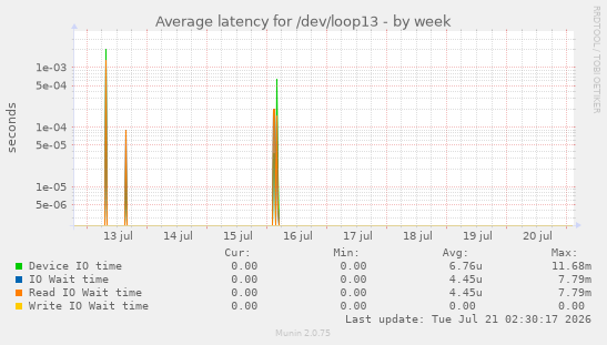 Average latency for /dev/loop13