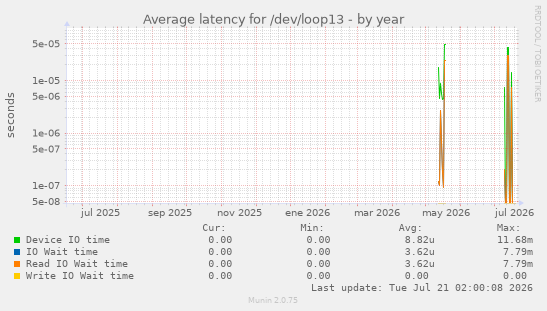 Average latency for /dev/loop13