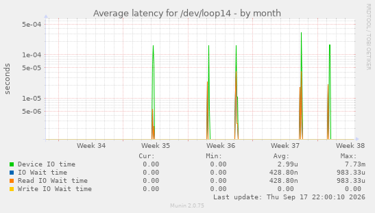Average latency for /dev/loop14