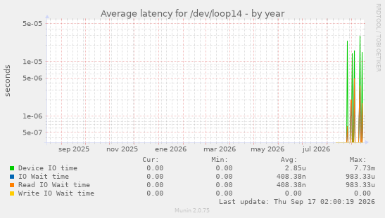 Average latency for /dev/loop14