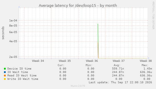 Average latency for /dev/loop15
