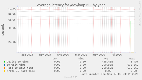 Average latency for /dev/loop15