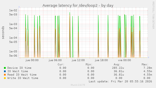 Average latency for /dev/loop2