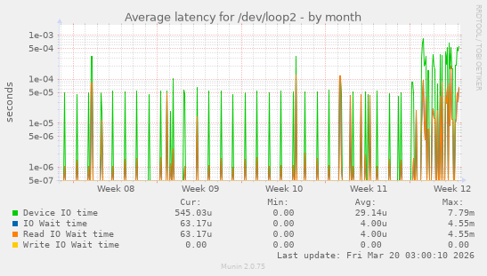 Average latency for /dev/loop2