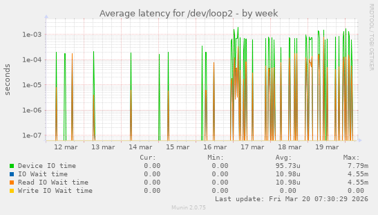 Average latency for /dev/loop2