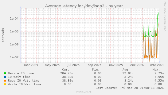 Average latency for /dev/loop2