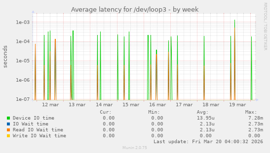 Average latency for /dev/loop3