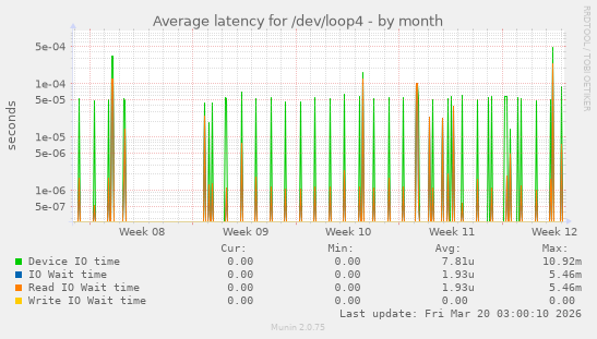 Average latency for /dev/loop4