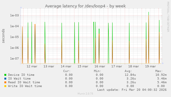 Average latency for /dev/loop4