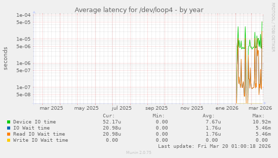 Average latency for /dev/loop4