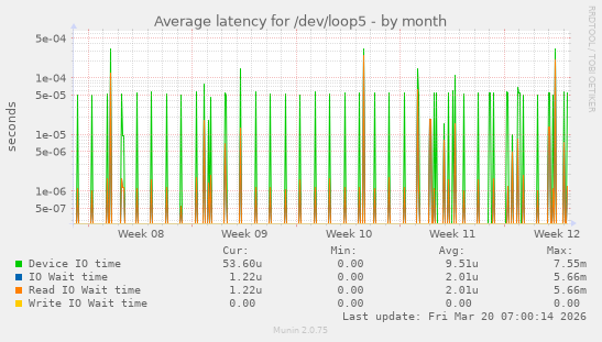 Average latency for /dev/loop5