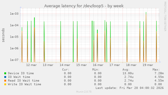Average latency for /dev/loop5