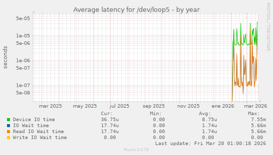 Average latency for /dev/loop5