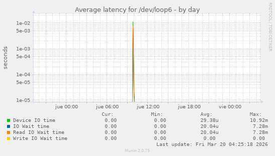 Average latency for /dev/loop6