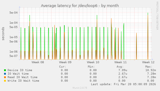 Average latency for /dev/loop6