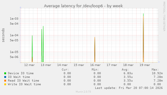 Average latency for /dev/loop6