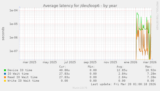 Average latency for /dev/loop6