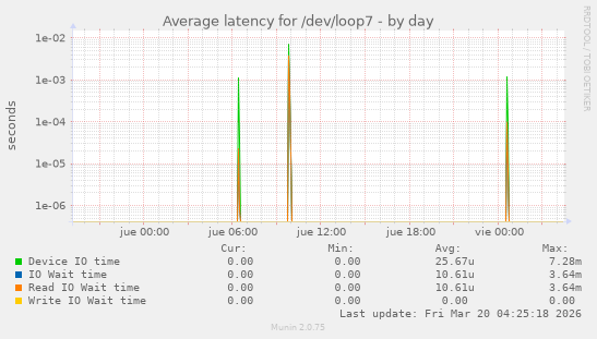 Average latency for /dev/loop7