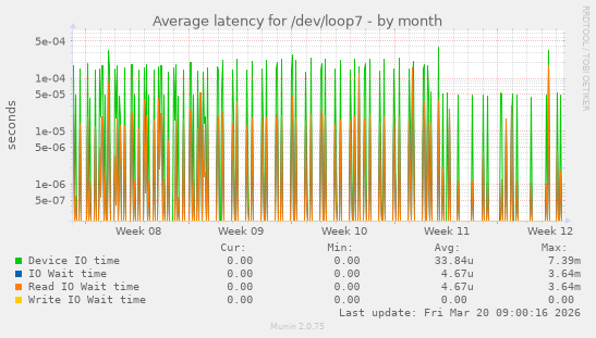 Average latency for /dev/loop7