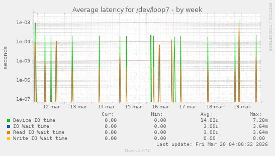 Average latency for /dev/loop7