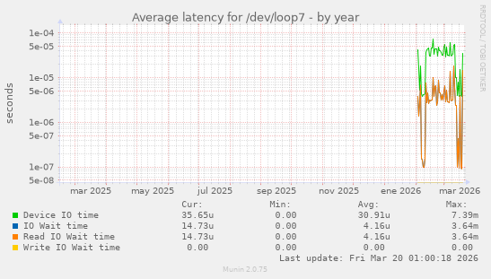 Average latency for /dev/loop7