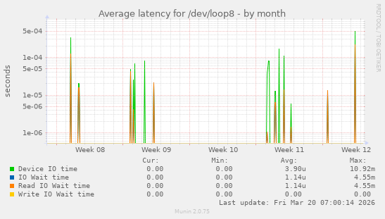 Average latency for /dev/loop8