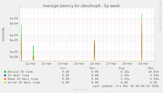 Average latency for /dev/loop8