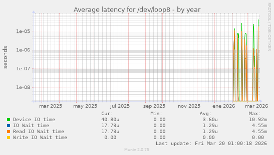 Average latency for /dev/loop8