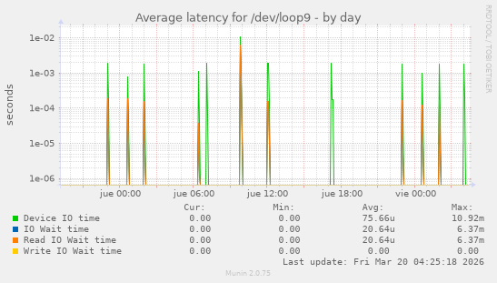 Average latency for /dev/loop9