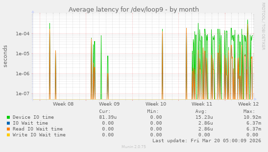 Average latency for /dev/loop9