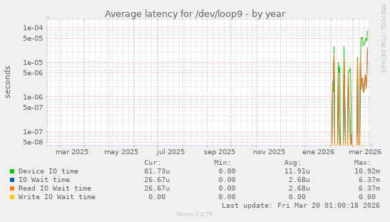 Average latency for /dev/loop9